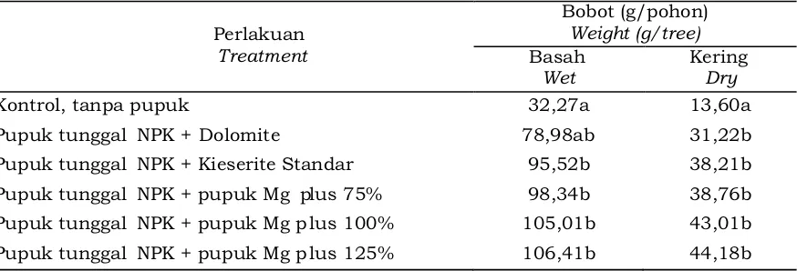 Table 6. Wet and dry weights as response to various treatments Magnesium plus compound fertilizer   