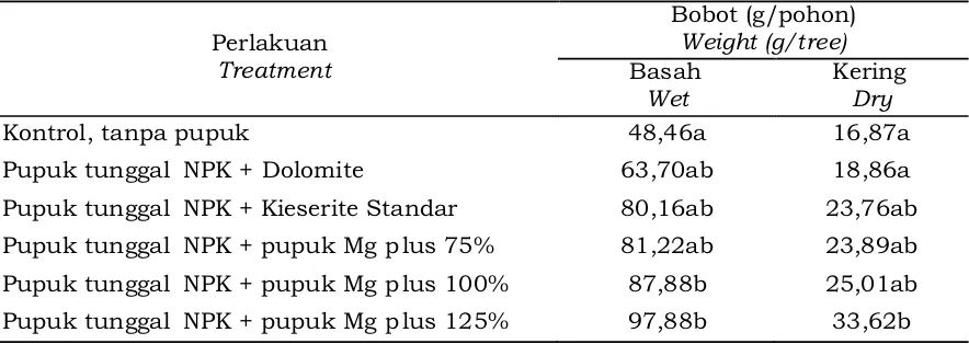 Tabel 7. Data bobot basah dan kering akar sebagai respon terhadap berbagai perlakuan  Table 7