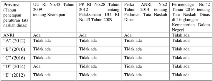 Tabel 1 menunjukkan tim penyusun peraturan pada lima kementerian tidak memiliki kesamaan terhadap perundang-undangan yang digunakan sebagai dasar pertimbangan hukum dalam penyusunan peraturan tata naskah dinas