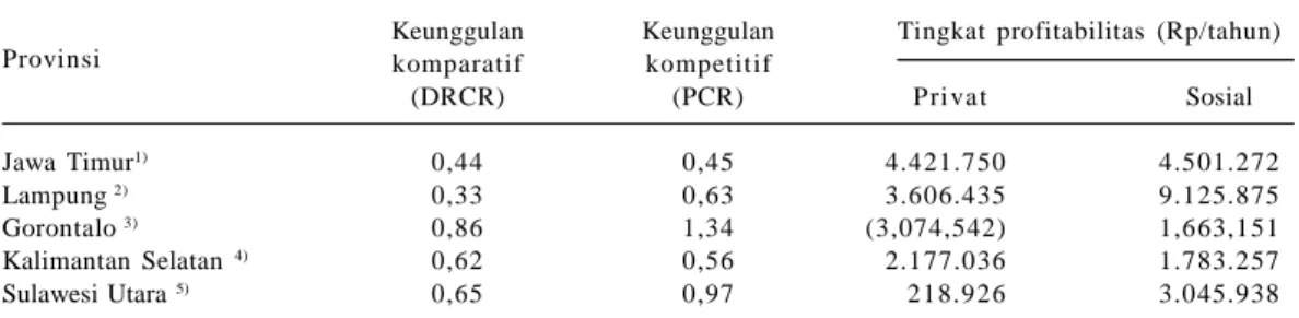 Tabel  3  memperlihatkan  bahwa  Provinsi  Lampung memiliki keunggulan komparatif lebih tinggi dibandingkan Jawa Timur, Gorontalo, Kalimantan Selatan, dan Sulawesi Utara