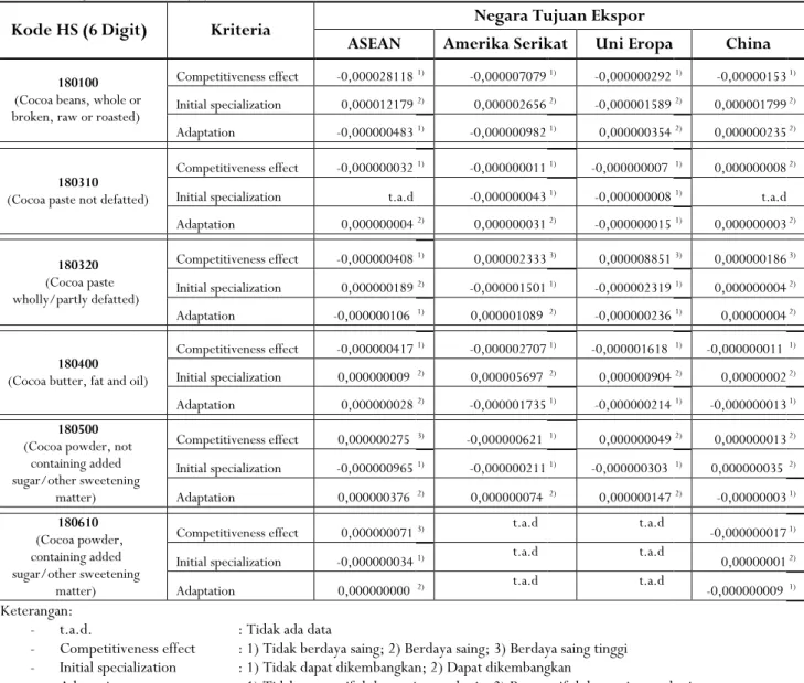 Tabel 8. CSMA biji dan produk olahan Indonesia di pasar ASEAN, Amerika Serikat dan China Table 8