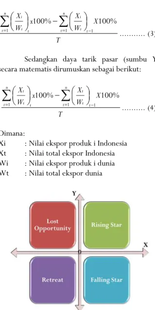 Gambar 1. Posisi daya saing produk dengan metode EPD Figure 1. Competitiveness position with EPD method