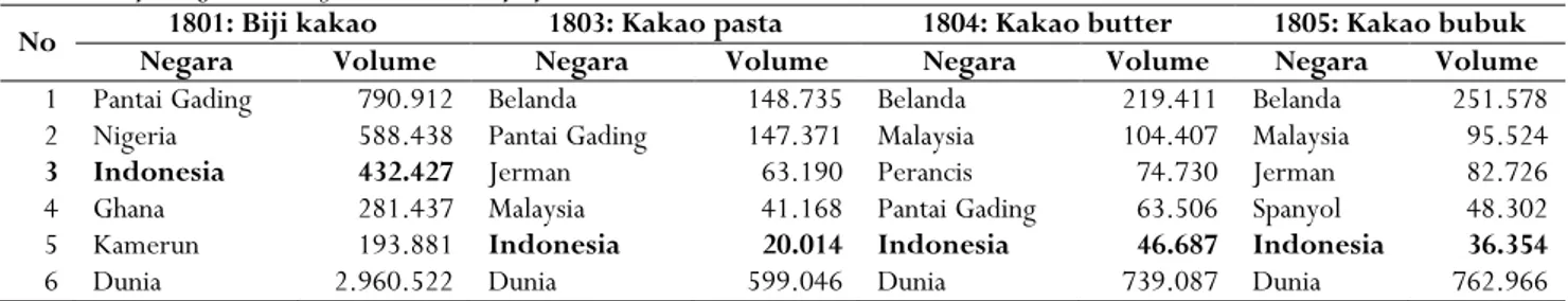 Tabel 2. Negara eksportir biji kakao dan produk olahan kakao di pasar internasional, 2010 Table 2