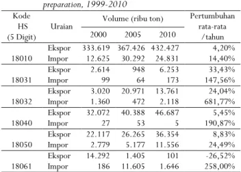 Tabel 3. Pertumbuhan ekspor dan impor biji dan produk kakao Indonesia, 1999-2010