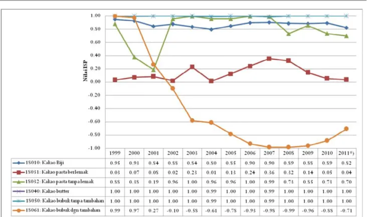 Gambar 3. Perkembangan Indeks Spesialisasi Perdagangan Biji Kakao dan Produk Kakao Olahan Indonesia, 1999-2011 Figure 3
