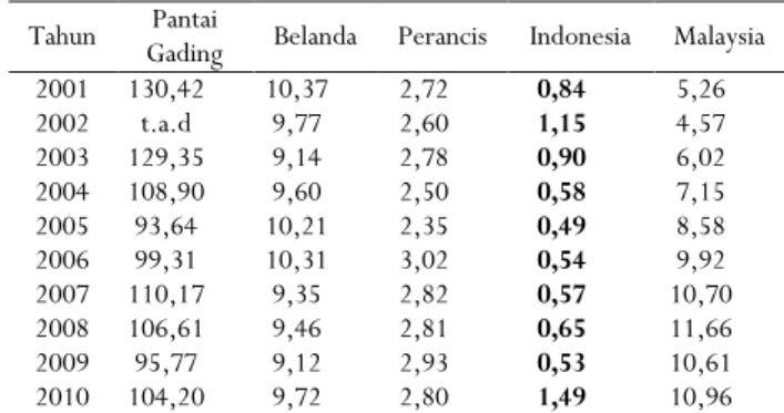 Tabel 5. Nilai RCA negara eksportir utama kakao pasta Table 5. RCA value of cocoa paste main exporting countries Tahun Pantai
