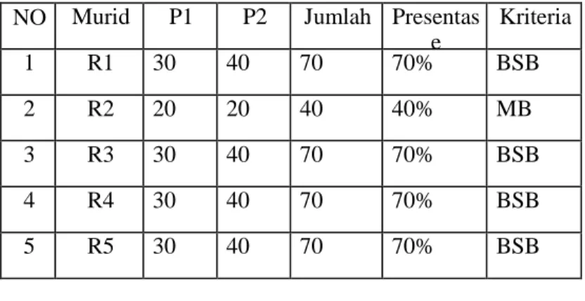 Tabel 6 perbandingan jumlah keberhasilan belajar anak pada siklus  I dan sikus II 