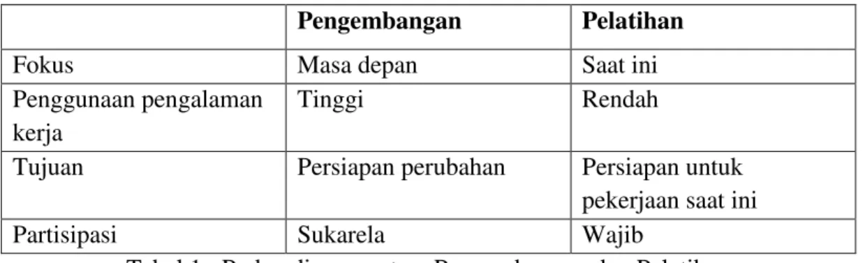 Tabel 1 : Perbandingan antara Pengembangan dan Pelatihan  Sumber : Danang Sunyoto, 2013 
