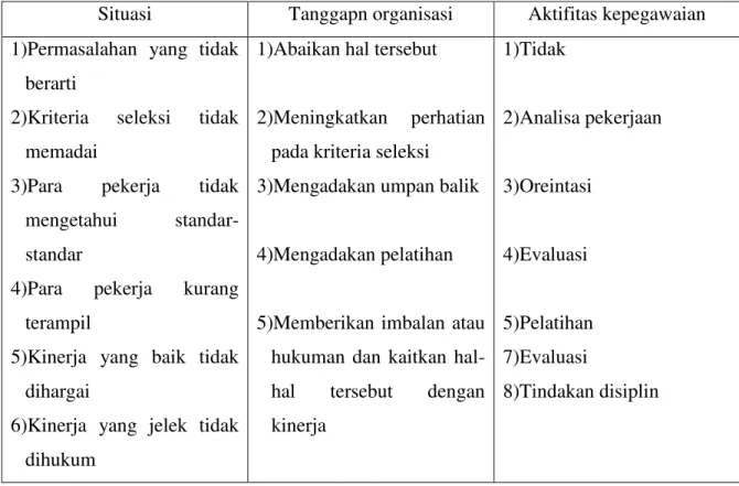 Tabel : 3 Tanggapan dan Aktifitas organisasi  Sumber : Danang Sunyoto, 2013 