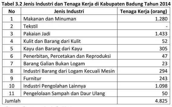 Tabel 3.2 Jenis Industri dan Tenaga Kerja di Kabupaten Badung Tahun 2014 