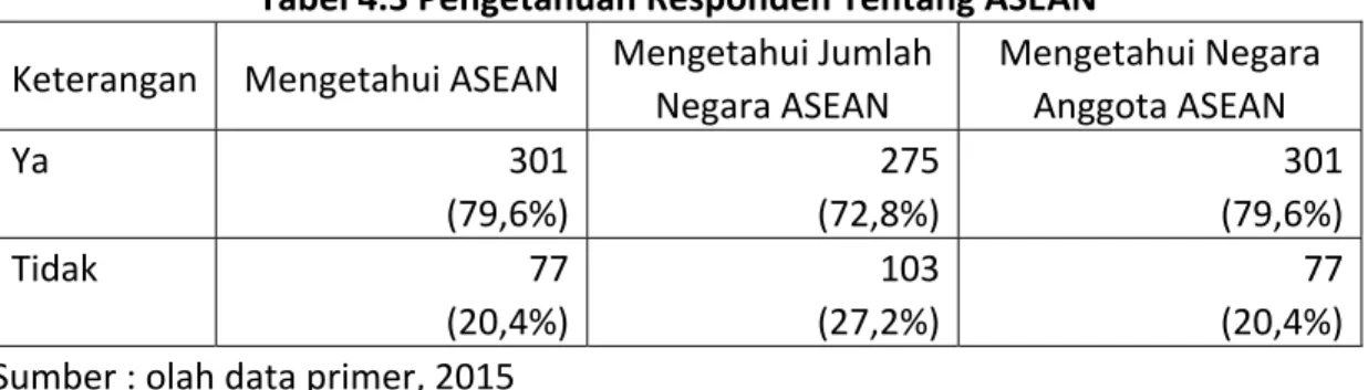 Tabel 4.3 Pengetahuan Responden Tentang ASEAN 