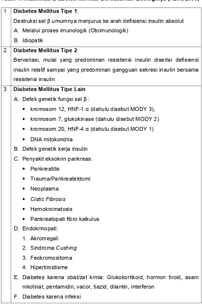 Tabel 1. Klasifikasi Diabetes Mellitus Berdasarkan Etiologinya (ADA, 2003) 