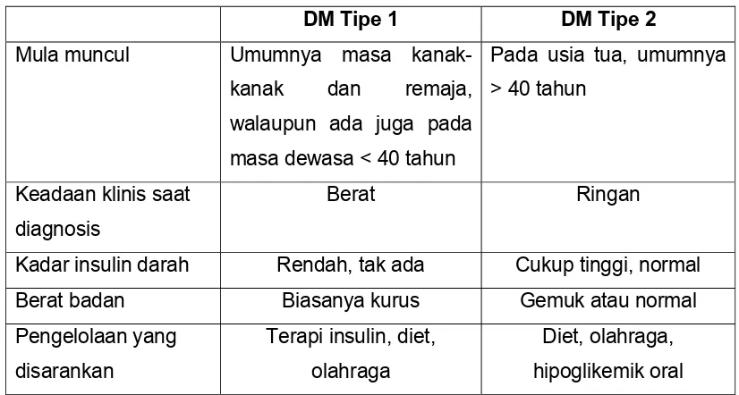 Tabel 2. Perbandingan Perbedaan DM tipe 1 dan 2 