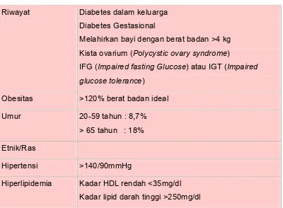 Tabel 3. Faktor Risiko Untuk Diabetes Tipe 2 