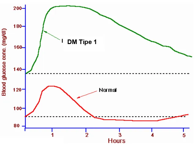 Gambar 2. Kurva toleransi glukosa normal dan pada penderita DM Tipe 1.   Garis titik-titik menunjukkan kisaran kadar glukosa darah normal