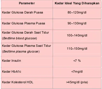 Tabel 5. Target Penatalaksanaan Diabetes 