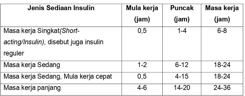 Tabel 6. Penggolongan sediaan insulin berdasarkan mula dan masa kerja 