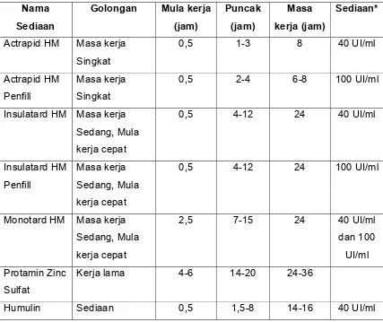 Tabel 7. Profil beberapa sediaan insulin yang beredar di Indonesia 