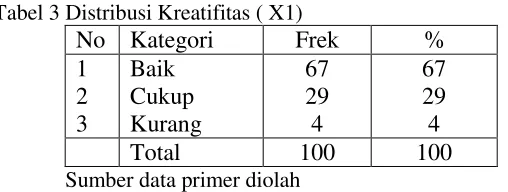 Tabel 3 Distribusi Kreatifitas ( X1)