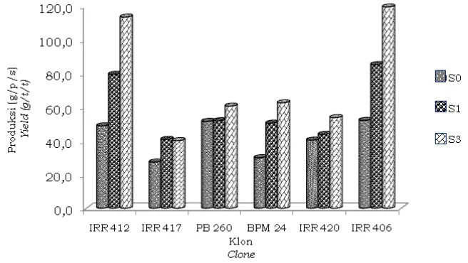 Tabel 1. Pengaruh konsentrasi stimulan terhadap produksi lateks Table 1. Effect of concentration of the stimulants on latex yield 