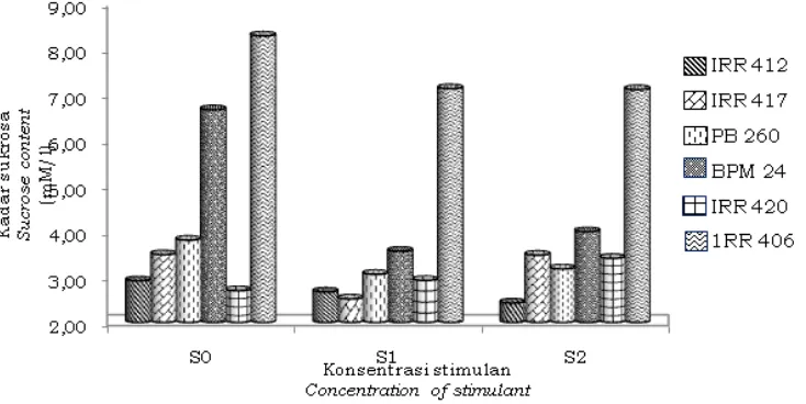 Gambar 5. Kadar sukrosa keenam klon pada ketiga taraf konsentrasi stimulanFigure 5. Socrose content of six clones with three level of concentrations of stimulant