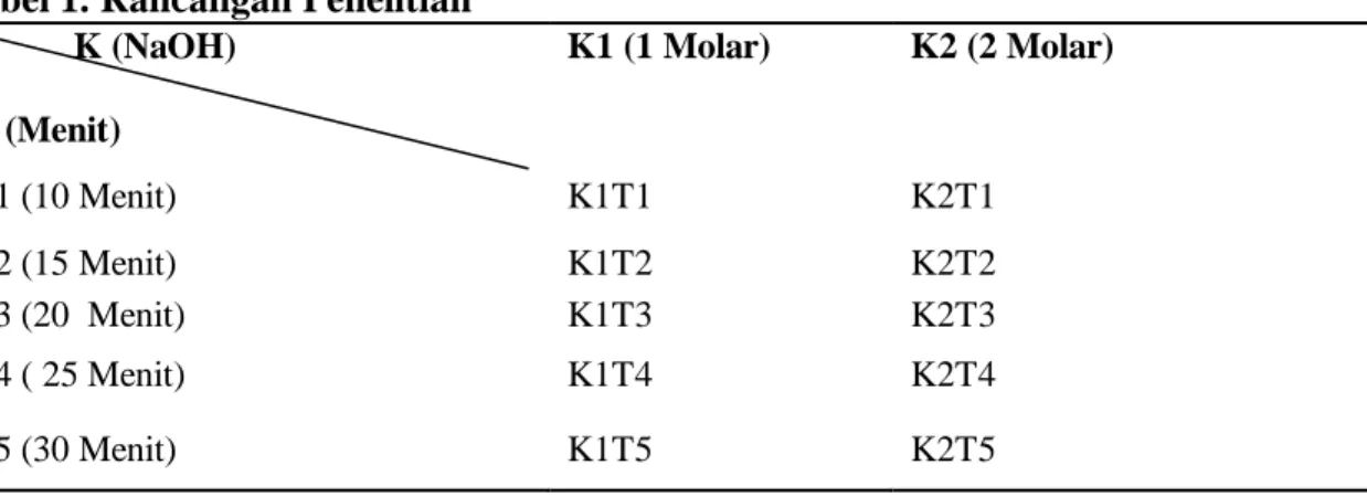 Tabel 1. Rancangan Penelitian 