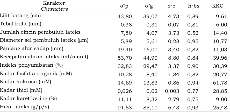 Tabel 5. Nilai pendugaan komponen ragam, heritabilitas, dan koefisien keragaman genetik beberapa karakter kuantitatif genotipe karet harapan PP/07/04.Table 5