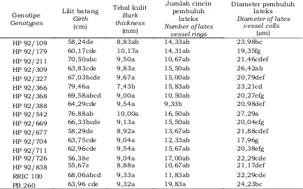 Table 1. Girth growth and bark anatomy of 15 rubber promising genotypes PP/07/04 at 11 years pada umur 11 tahun.old.