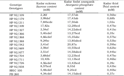 Tabel 2. Karakter fisiologi lateks 15 genotipe karet harapan PP/07/04 umur 11 tahunTable 2