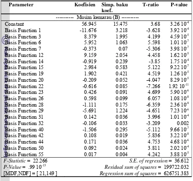 Tabel 6.2  Sidik ragam model RSAB musim hujan (A)  dan musim kemarau (B)                 Stasiun Indramayu (lanjutan) 