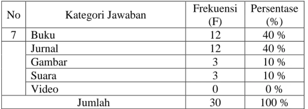 Tabel 4.9 Format Dokumen Perpustakaan Digital Onesearch.id  Yang Paling Sering Dimanfaatkan 