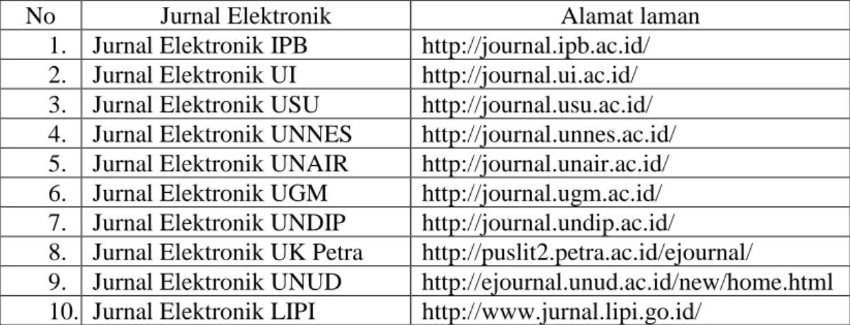Tabel daftar alamat jurnal eletronik yang biasa digunakan mahasiswa  Fakultas Ilmu Sosial dan Ilmu Politik Universitas Udayana 
