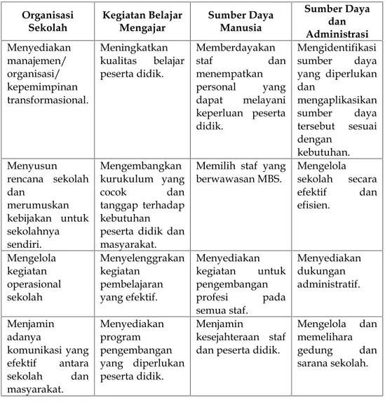Tabel 1. Ciri-Ciri Sekolah yang Melaksanakan MBS 19