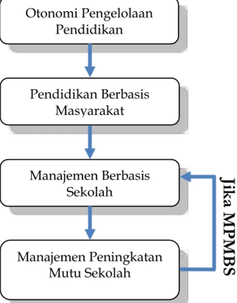 Gambar 1. Skema Berpikir Kebijakan MBS di Indonesia 17