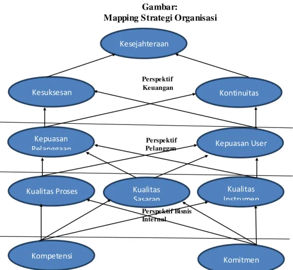 Gambar di atas  menggambarkan  mapping  strategi organisasi  yang  ingin  dicapai  dalam  3  perspektif  balance  scorecard  yakni:  (1)  perspektif  keuangan  yang  meliputi:  kesuksesan,  kontinuitas  yang  akhirnya  bermuara  pada  kesejahteraan,  yang 