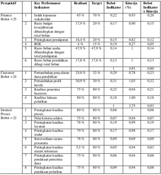 Tabel : Hasil Evaluasi BSC 