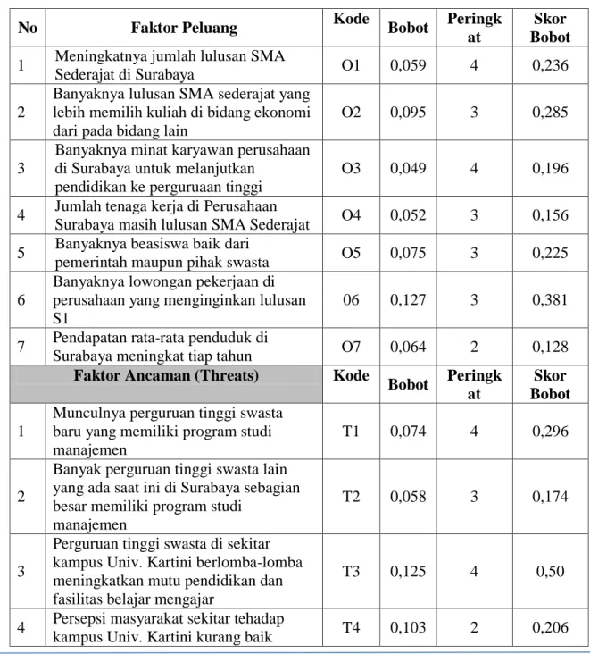 Tabel 3 Matriks Evaluasi Faktor Eksternal (EFE) 