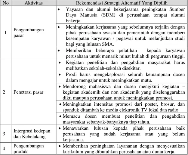 Tabel 4 Rekomendasi Strategi Alternatif Berdasarkan Posisi Prodi Manajemen 
