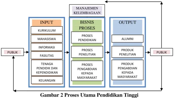 Gambar 2 Proses Utama Pendidikan Tinggi 