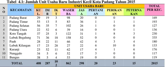 Tabel  4.1: Jumlah Unit Usaha Baru Industri Kecil Kota Padang Tahun 2015 