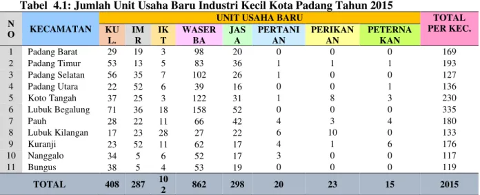 Tabel  4.1: Jumlah Unit Usaha Baru Industri Kecil Kota Padang Tahun 2015 N