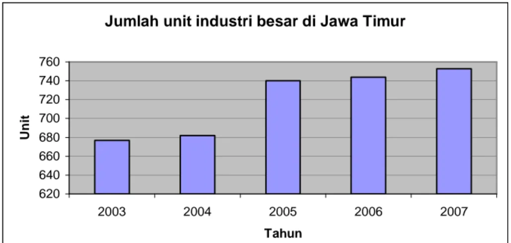 Grafik  di  atas  ini  menunjukkan  bahwa  industri  yang  ada  di  Jawa  Timur  berkembang