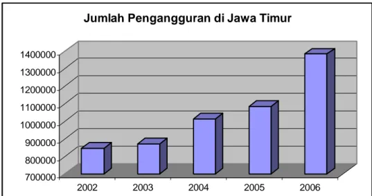 Gambar 4.16. Grafik Jumlah Pengangguran di Jawa Timur  Sumber: Badan Statistik provinsi Jawa Timur (Juni 2008) 