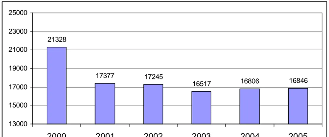 Gambar 4.2. Grafik Jumlah Industri Besar di Indonesia (Tahun 2000-2005)  Sumber: www.advsofteng.com 