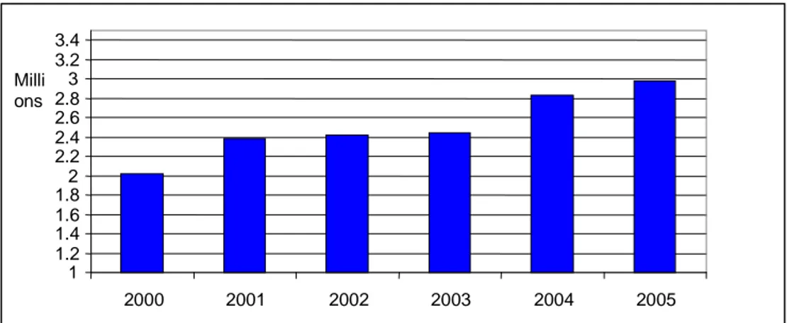 Gambar 4.4. Grafik Jumlah Tenaga Kerja Lulusan Universitas di Indonesia  (Tahun 2000-2005) 