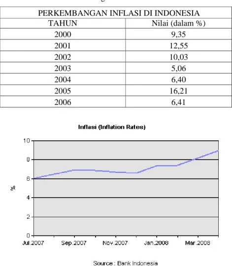 Tabel 4.1. Perkembangan Nilai Inflasi di Indonesia     PERKEMBANGAN INFLASI DI INDONESIA 