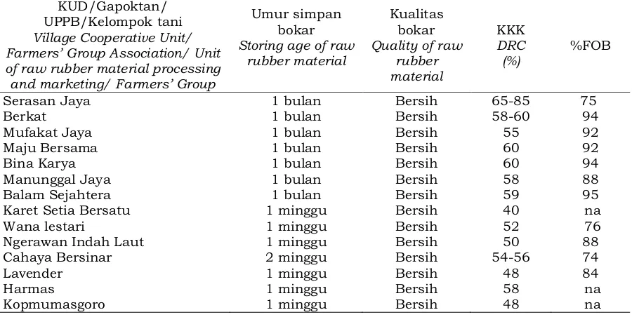 Tabel 4.  Kebersihan, Kadar Karet Kering (KKK) bokar dan bagian harga petaniTable 4. Cleanness, Dry Rubber Content (DRC) of raw rubber material and farmers' share 