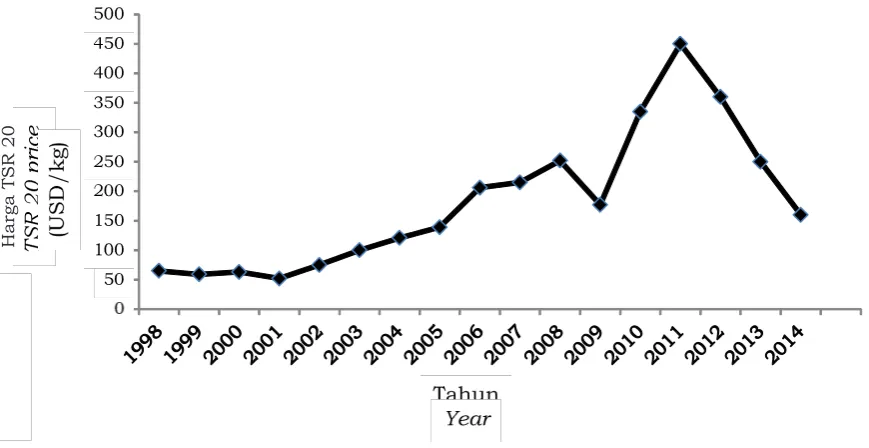 Gambar 1. Fluktuasi harga karet, 1994-2014