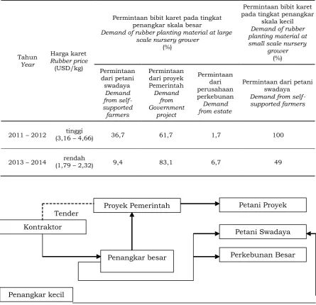 Table 3. Composition of rubber planting material demand at the nursery grower's level in a 