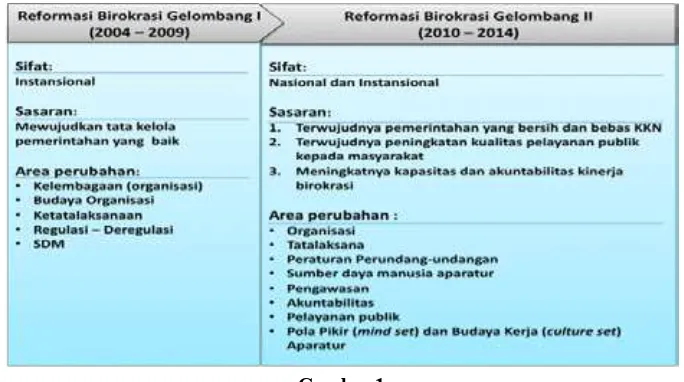 Gambar 1Perbandingan Reformasi Birokrasi Gelombang I dan Gelombang II